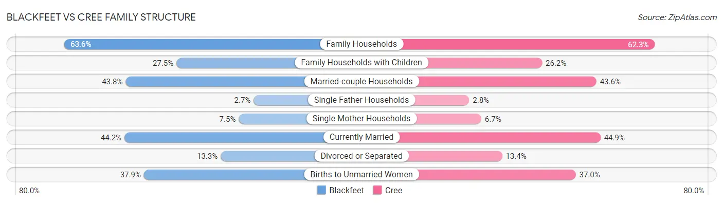 Blackfeet vs Cree Family Structure