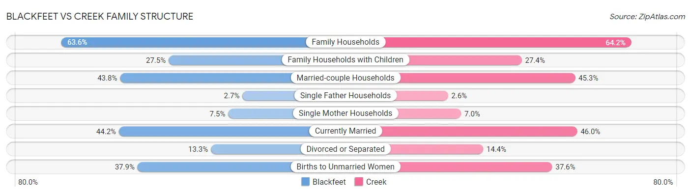 Blackfeet vs Creek Family Structure