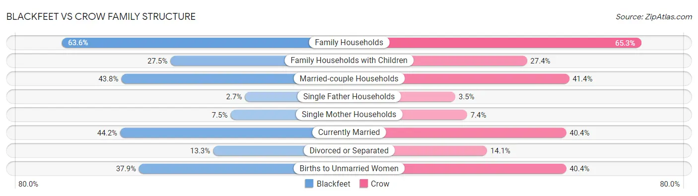 Blackfeet vs Crow Family Structure