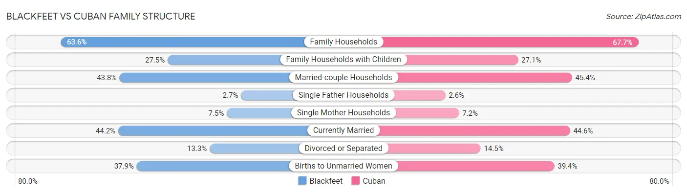 Blackfeet vs Cuban Family Structure