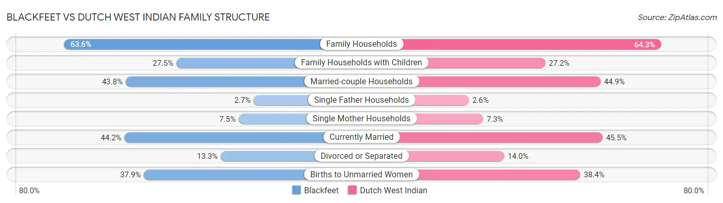 Blackfeet vs Dutch West Indian Family Structure