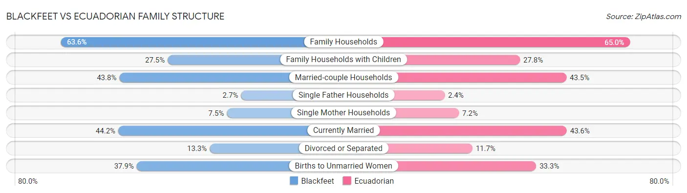 Blackfeet vs Ecuadorian Family Structure