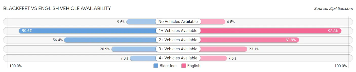 Blackfeet vs English Vehicle Availability