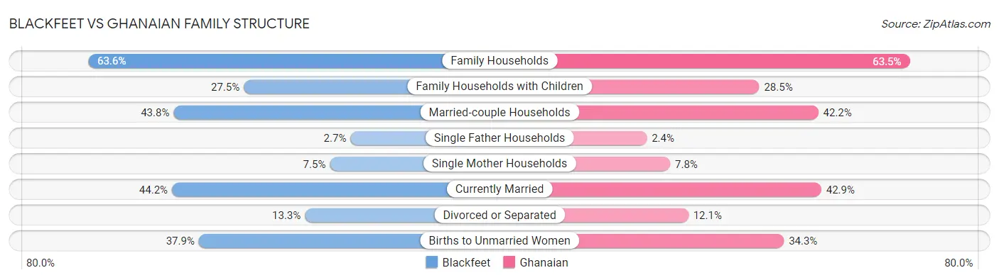 Blackfeet vs Ghanaian Family Structure