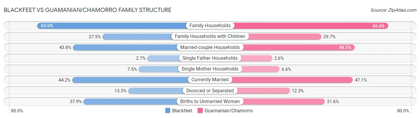 Blackfeet vs Guamanian/Chamorro Family Structure