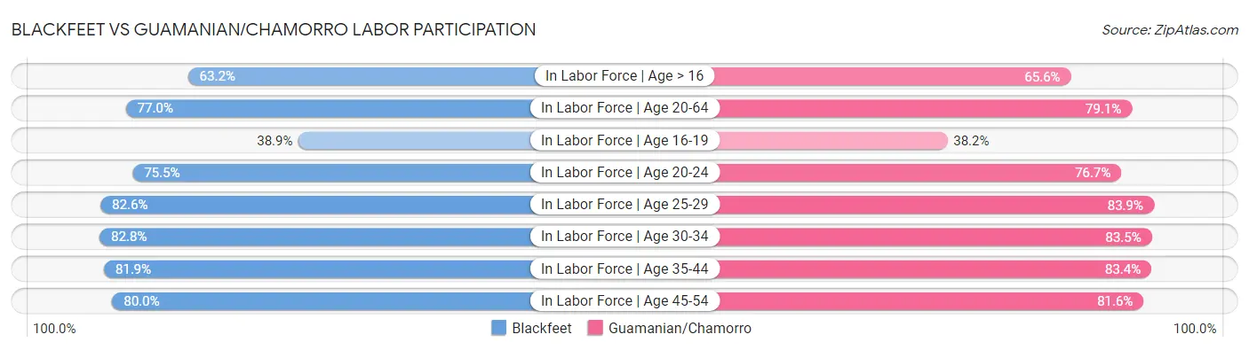 Blackfeet vs Guamanian/Chamorro Labor Participation