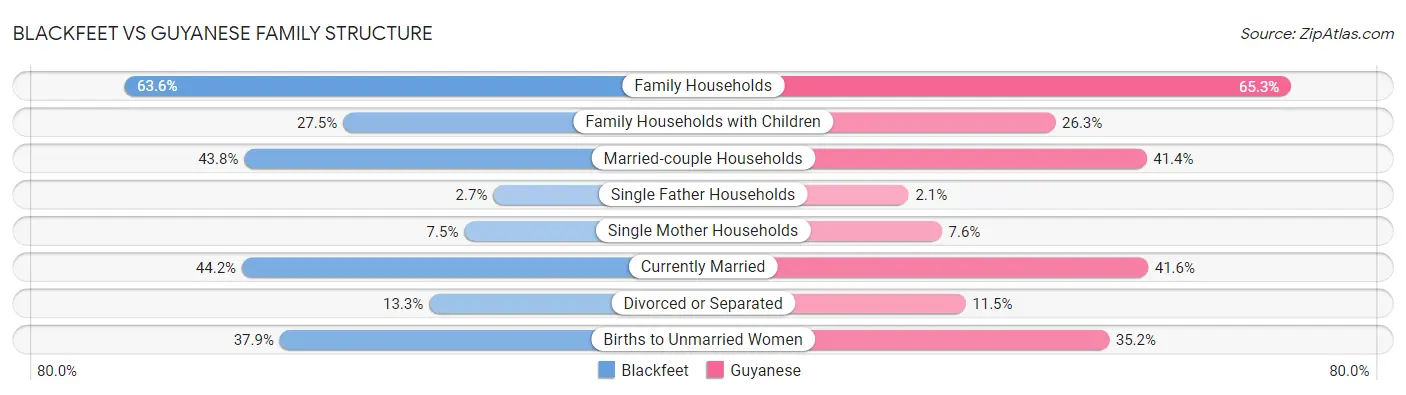 Blackfeet vs Guyanese Family Structure