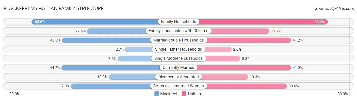 Blackfeet vs Haitian Family Structure