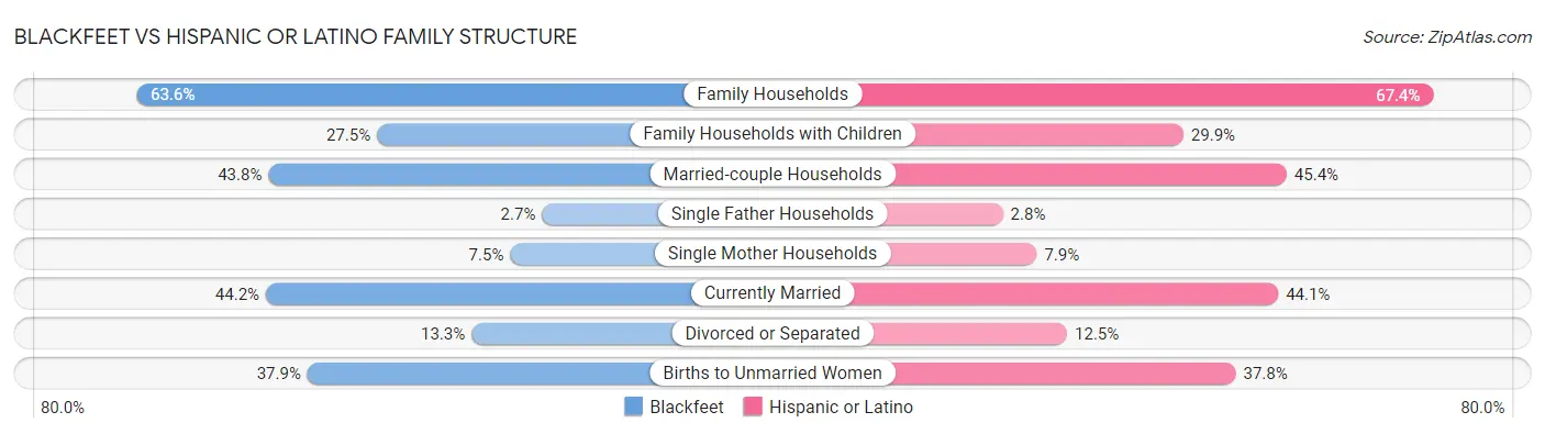 Blackfeet vs Hispanic or Latino Family Structure