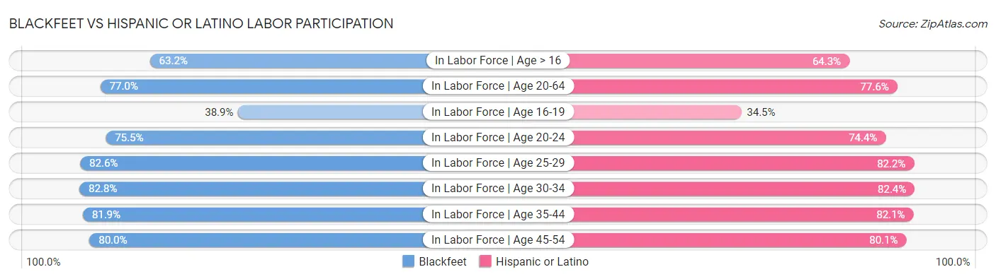 Blackfeet vs Hispanic or Latino Labor Participation