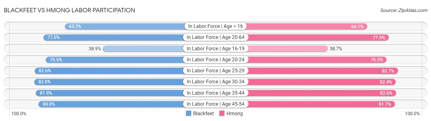 Blackfeet vs Hmong Labor Participation