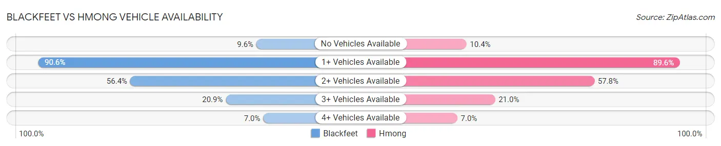 Blackfeet vs Hmong Vehicle Availability