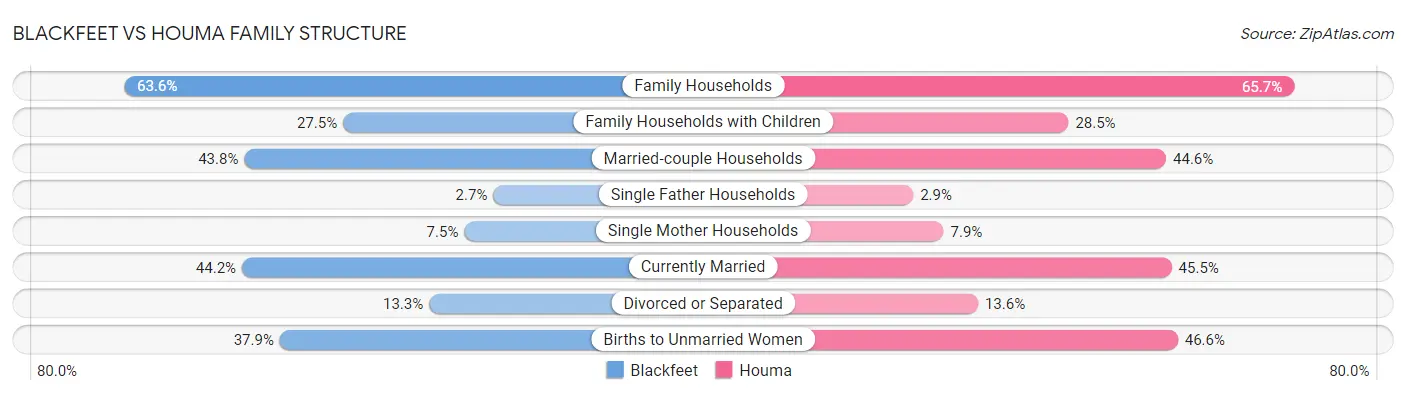 Blackfeet vs Houma Family Structure