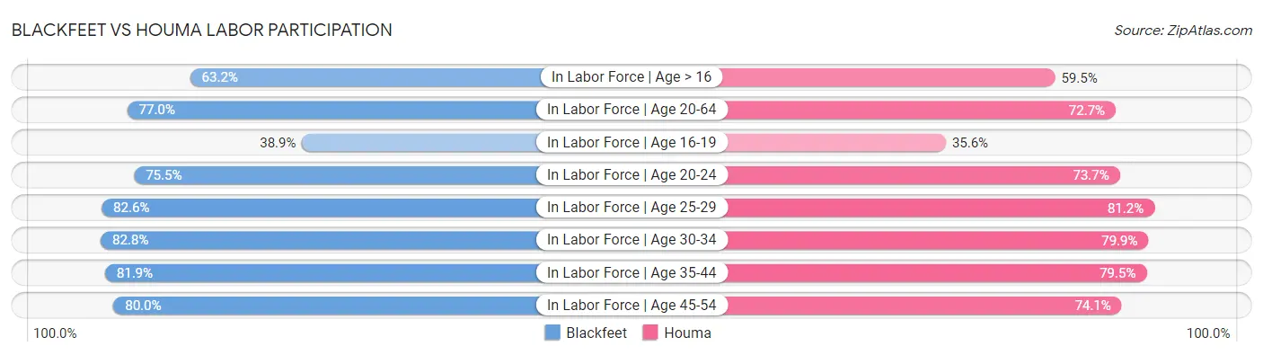 Blackfeet vs Houma Labor Participation