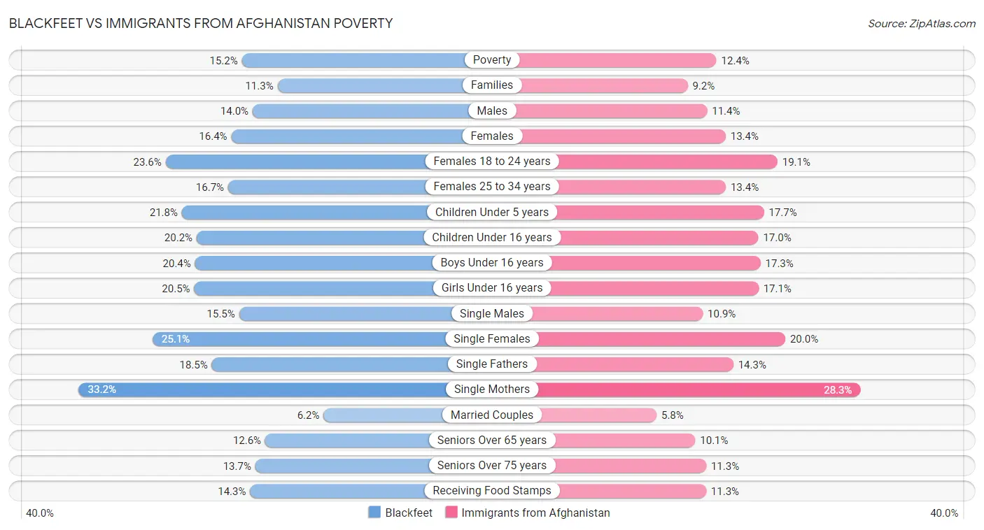 Blackfeet vs Immigrants from Afghanistan Poverty