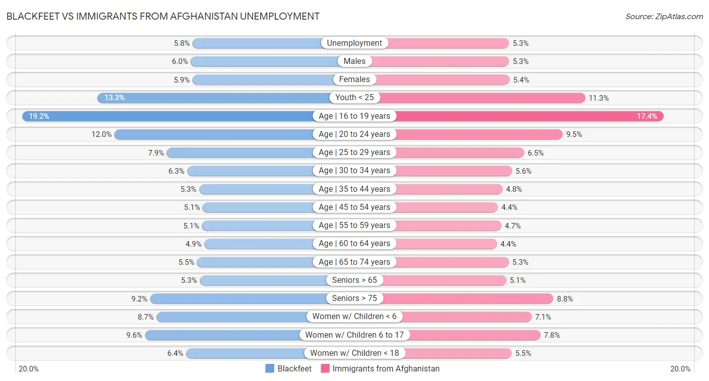 Blackfeet vs Immigrants from Afghanistan Unemployment