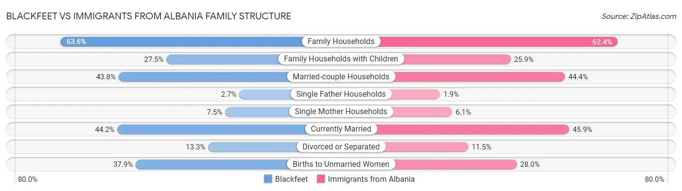 Blackfeet vs Immigrants from Albania Family Structure