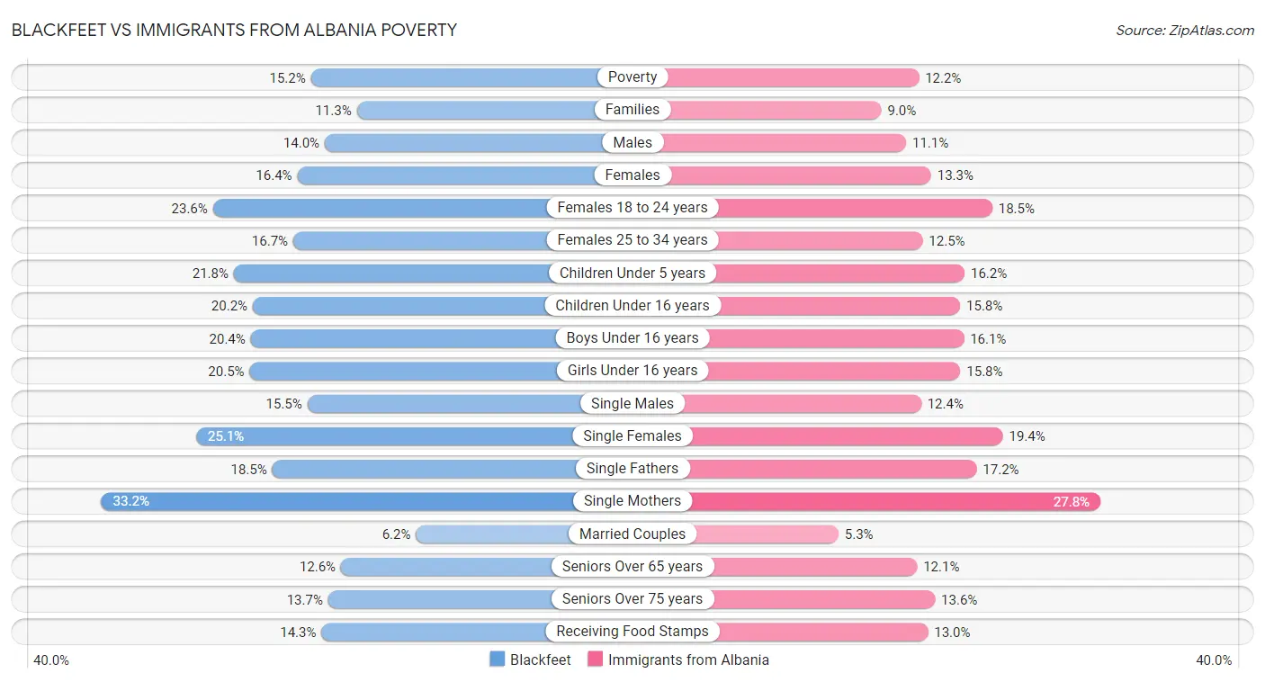 Blackfeet vs Immigrants from Albania Poverty