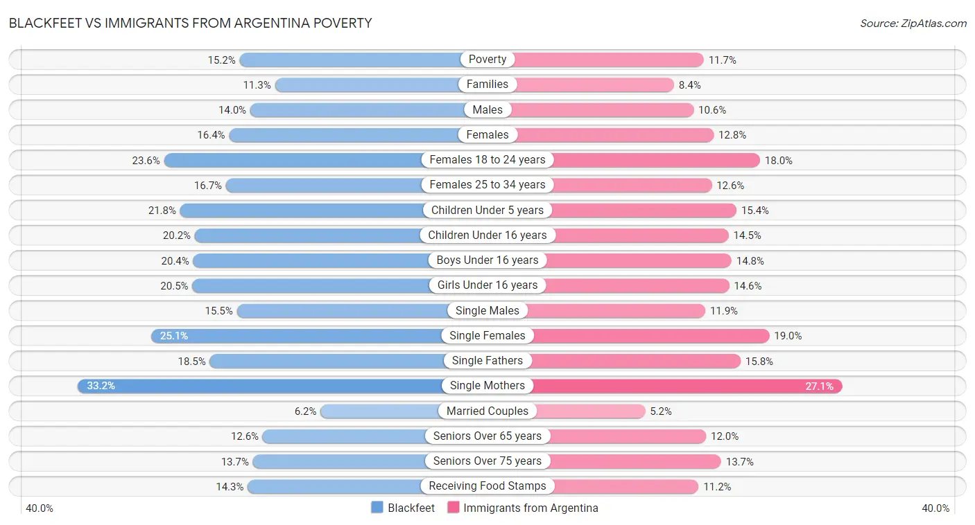 Blackfeet vs Immigrants from Argentina Poverty