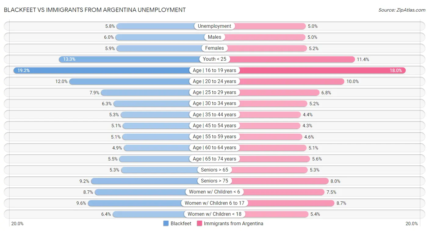 Blackfeet vs Immigrants from Argentina Unemployment