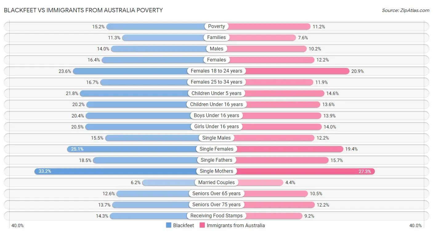 Blackfeet vs Immigrants from Australia Poverty