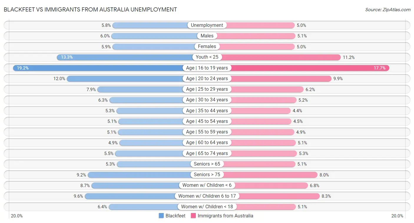 Blackfeet vs Immigrants from Australia Unemployment
