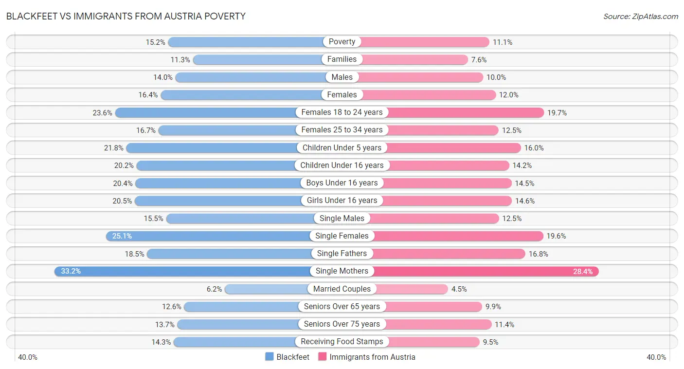 Blackfeet vs Immigrants from Austria Poverty