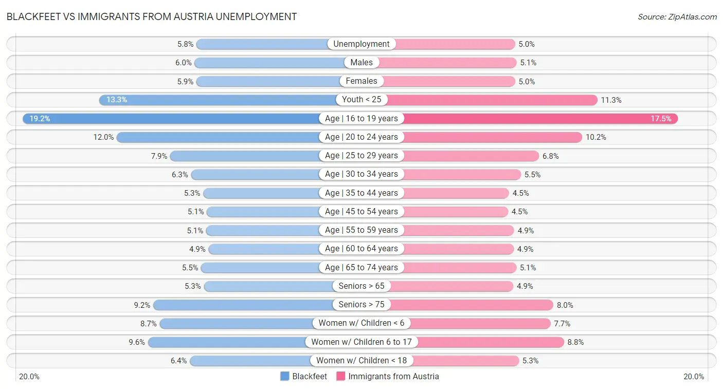Blackfeet vs Immigrants from Austria Unemployment