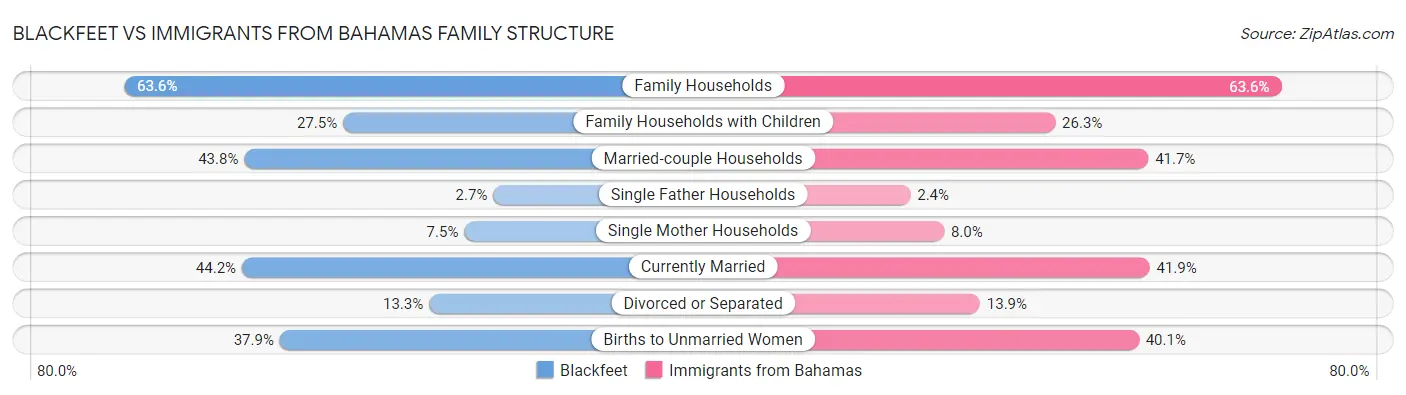 Blackfeet vs Immigrants from Bahamas Family Structure