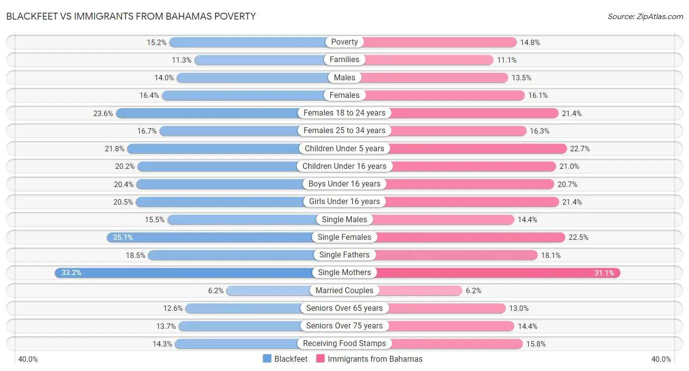 Blackfeet vs Immigrants from Bahamas Poverty