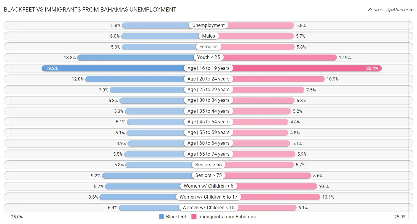 Blackfeet vs Immigrants from Bahamas Unemployment