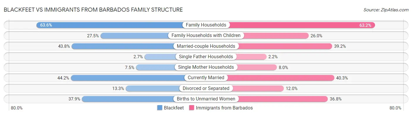 Blackfeet vs Immigrants from Barbados Family Structure