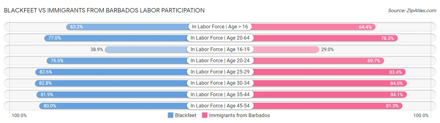 Blackfeet vs Immigrants from Barbados Labor Participation