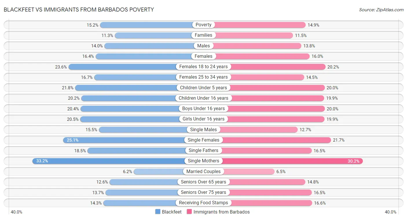 Blackfeet vs Immigrants from Barbados Poverty
