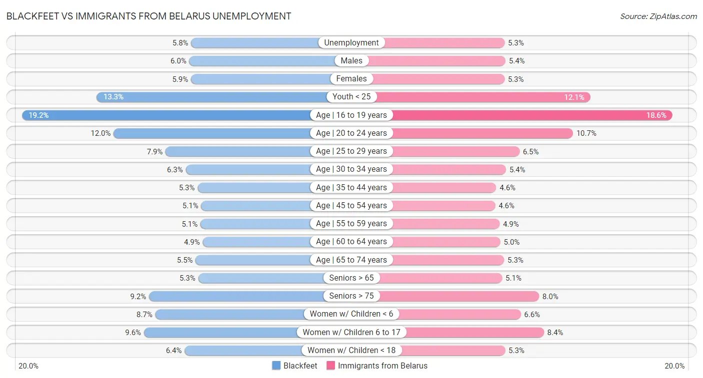 Blackfeet vs Immigrants from Belarus Unemployment