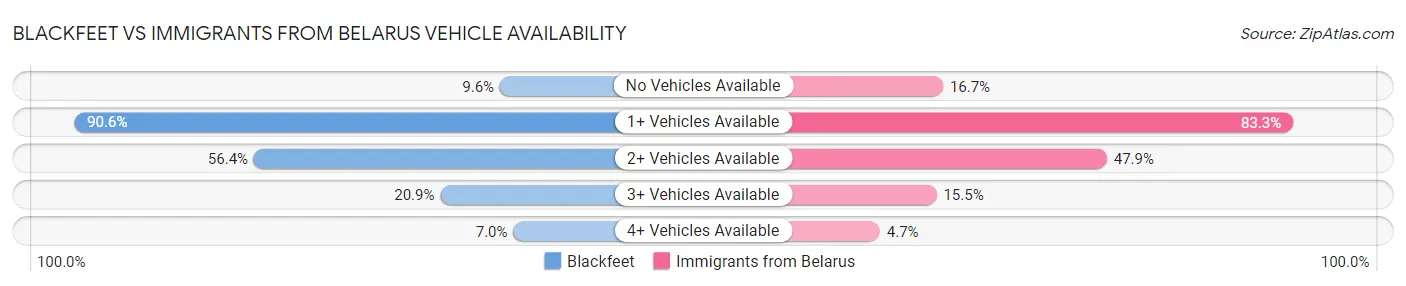 Blackfeet vs Immigrants from Belarus Vehicle Availability