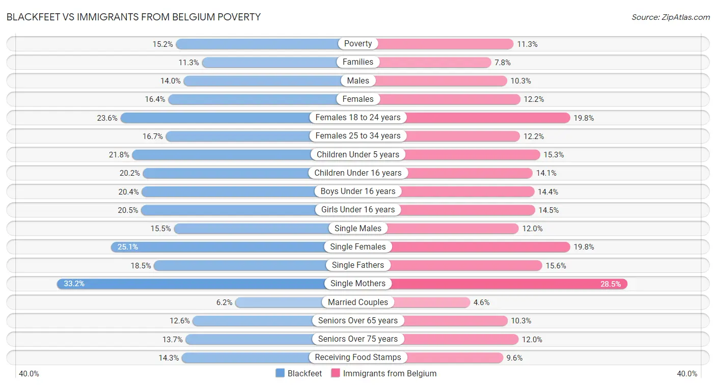 Blackfeet vs Immigrants from Belgium Poverty