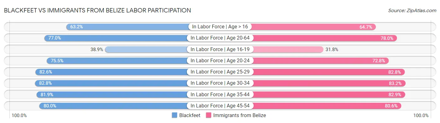 Blackfeet vs Immigrants from Belize Labor Participation