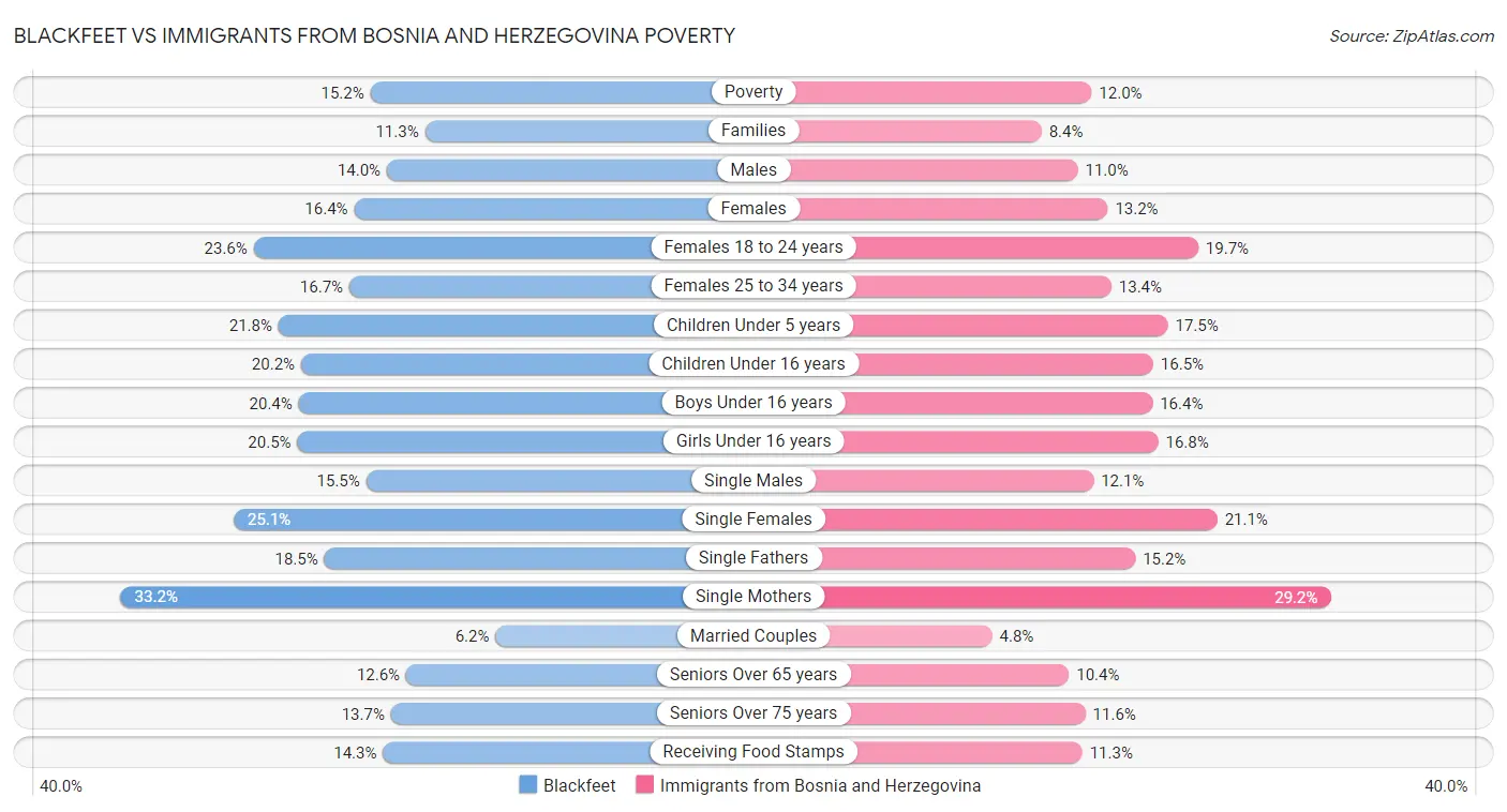Blackfeet vs Immigrants from Bosnia and Herzegovina Poverty
