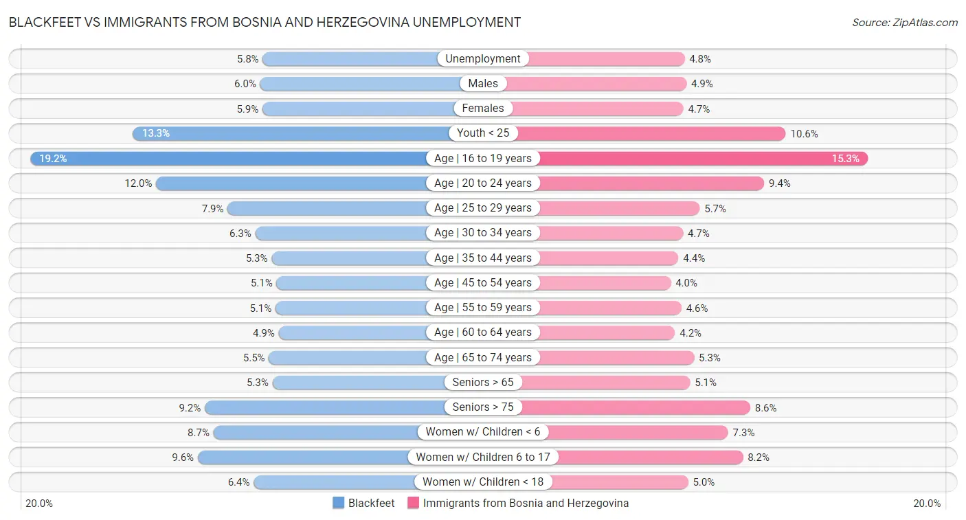 Blackfeet vs Immigrants from Bosnia and Herzegovina Unemployment