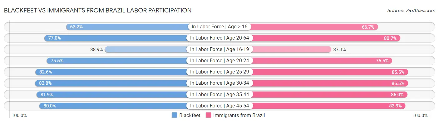 Blackfeet vs Immigrants from Brazil Labor Participation