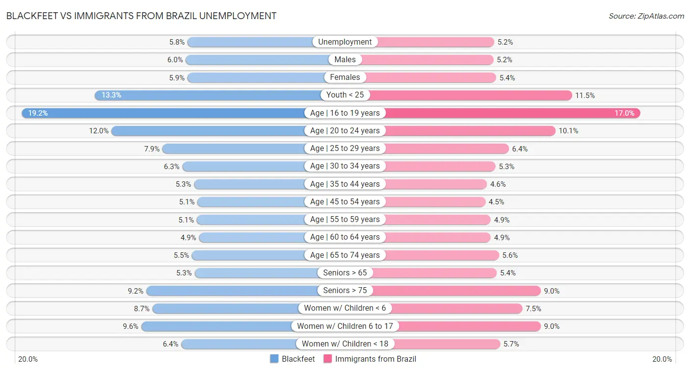 Blackfeet vs Immigrants from Brazil Unemployment