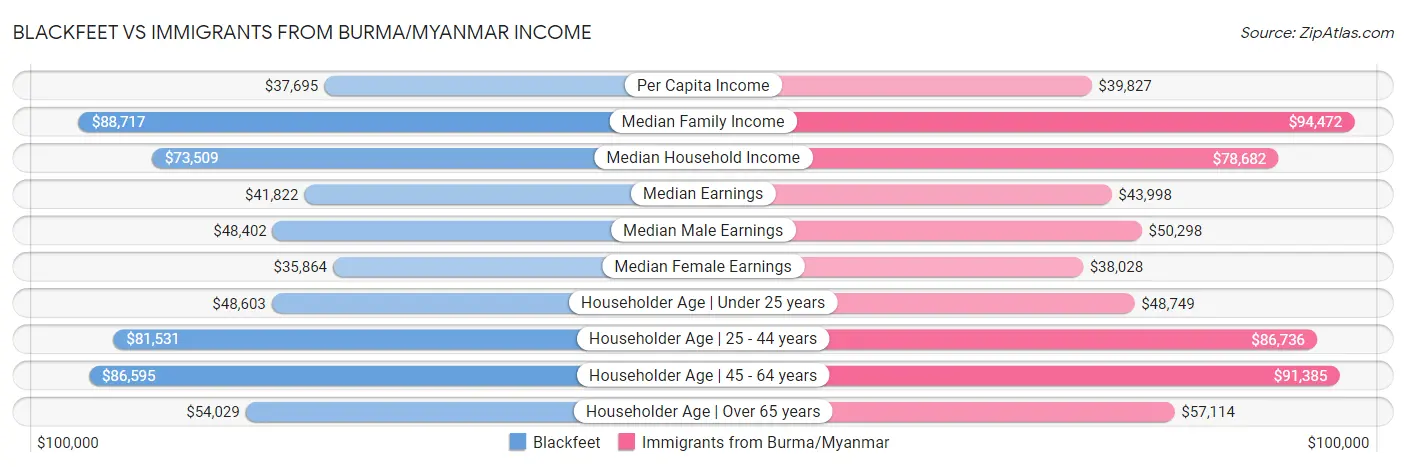 Blackfeet vs Immigrants from Burma/Myanmar Income