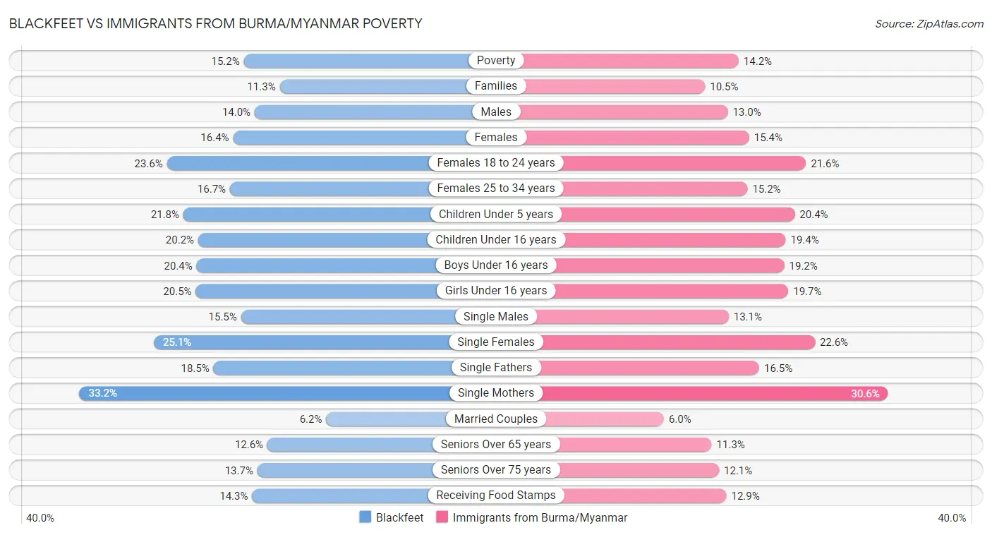 Blackfeet vs Immigrants from Burma/Myanmar Poverty