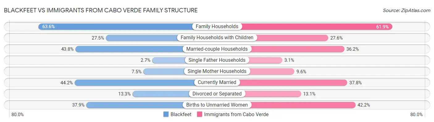 Blackfeet vs Immigrants from Cabo Verde Family Structure
