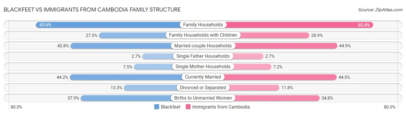 Blackfeet vs Immigrants from Cambodia Family Structure
