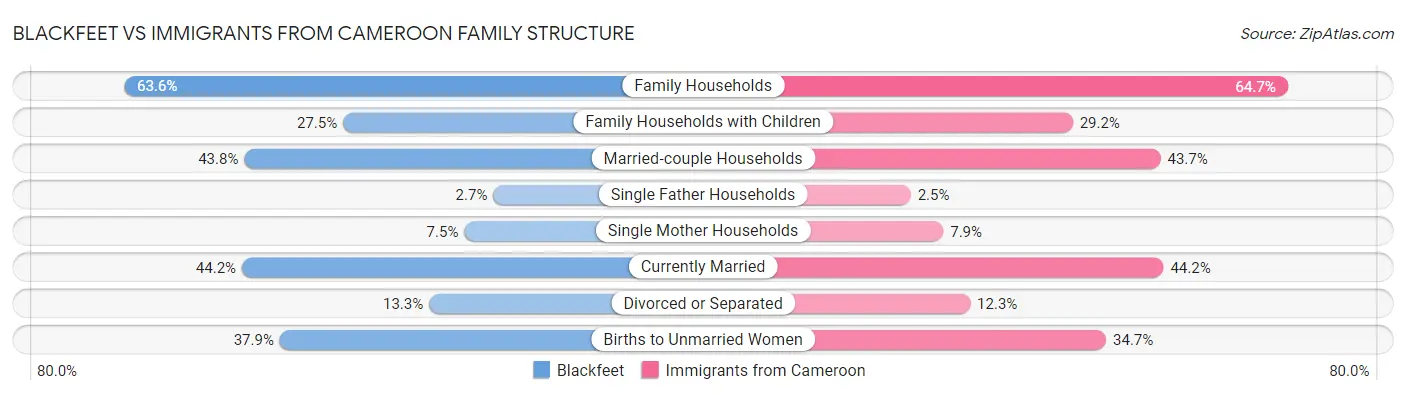 Blackfeet vs Immigrants from Cameroon Family Structure