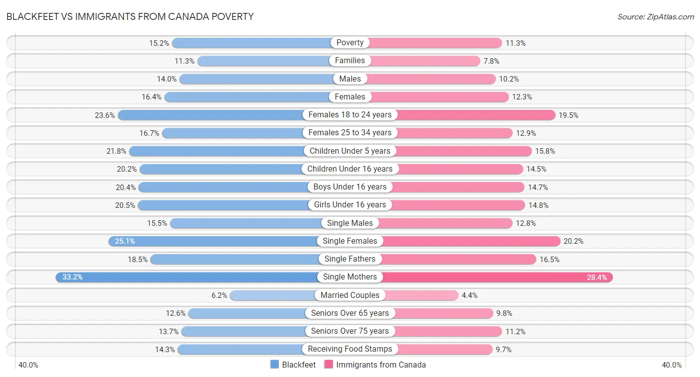 Blackfeet vs Immigrants from Canada Poverty