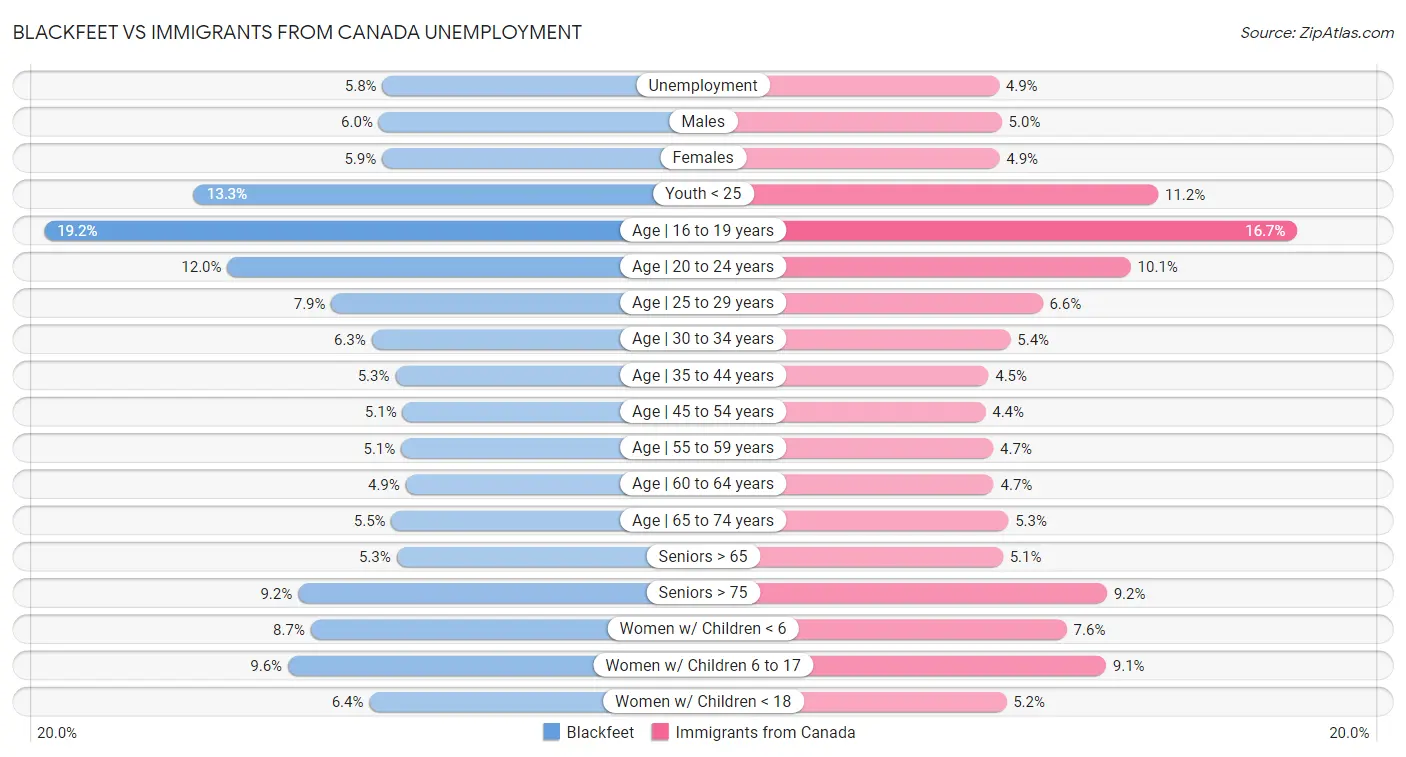 Blackfeet vs Immigrants from Canada Unemployment