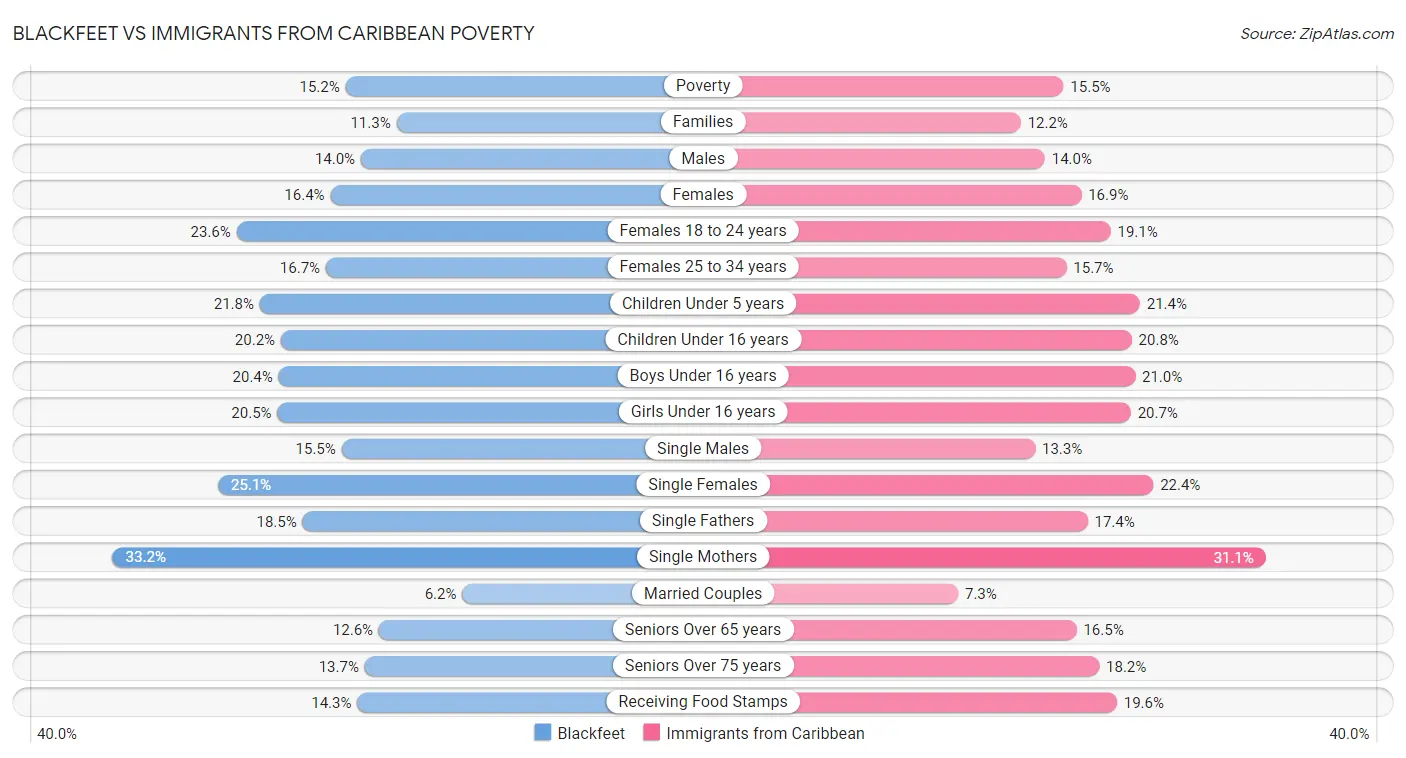 Blackfeet vs Immigrants from Caribbean Poverty